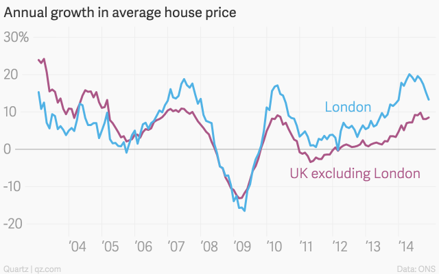 London Housing Growth