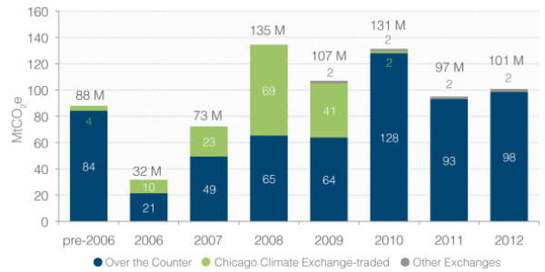 Market For REDD+ Carbon Credits Declines 8% In 2012